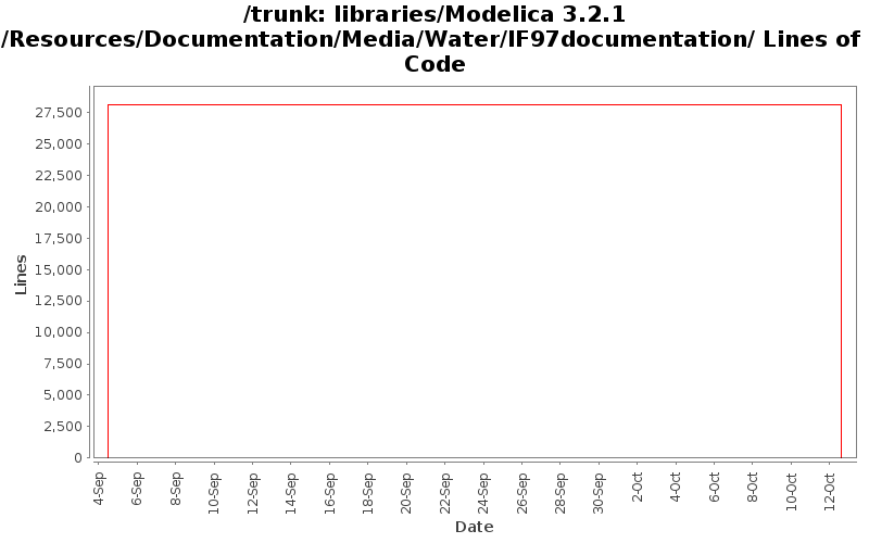 libraries/Modelica 3.2.1/Resources/Documentation/Media/Water/IF97documentation/ Lines of Code